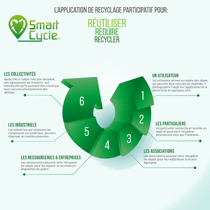 Socially responsible crowd recycling app The Veolia Foundation