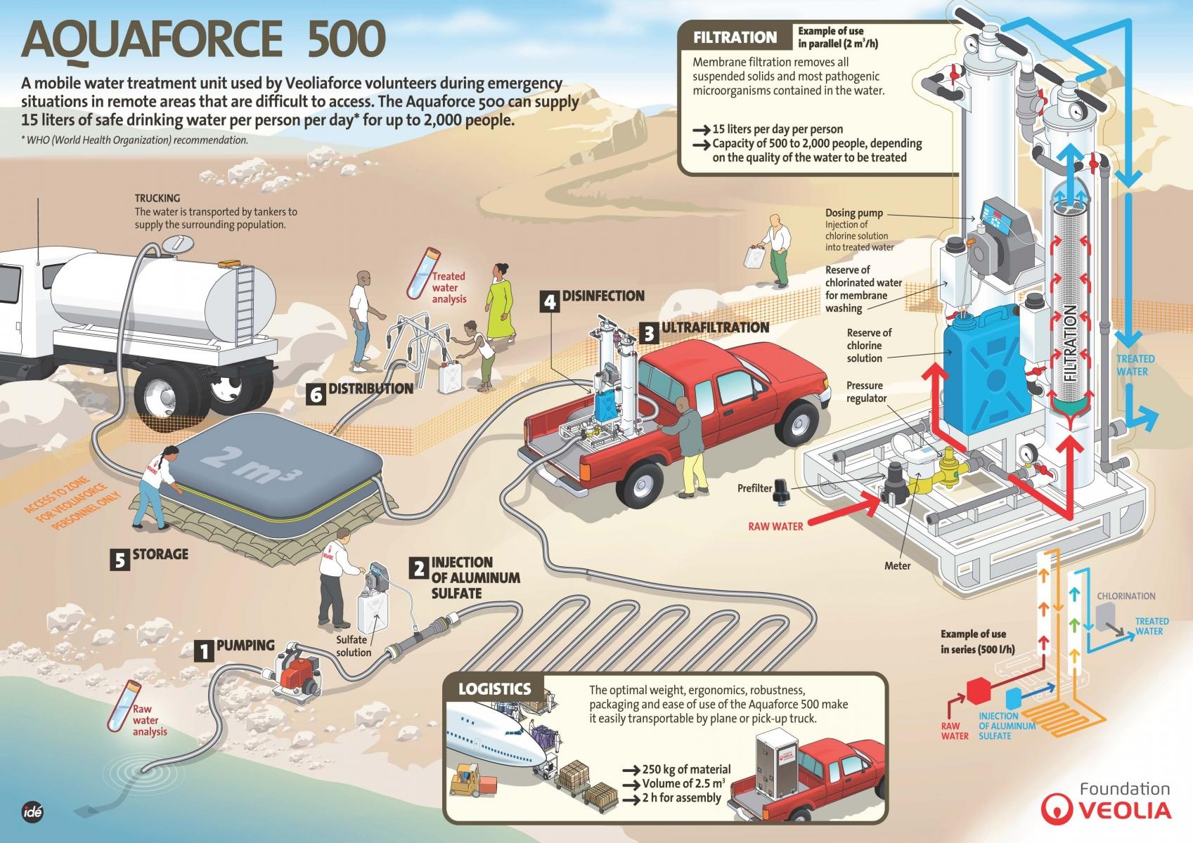 Aquaforce 500 EN
