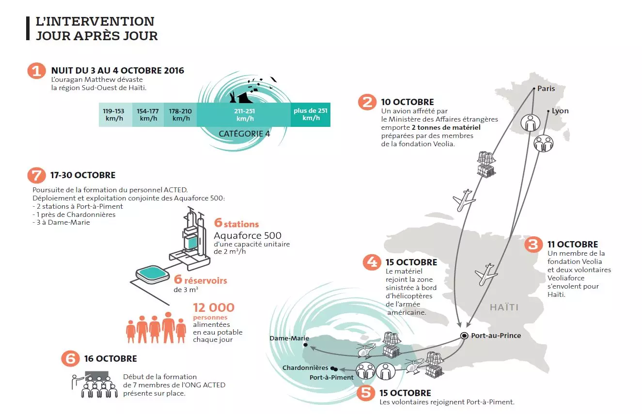 Haïti, 2016 - infographie