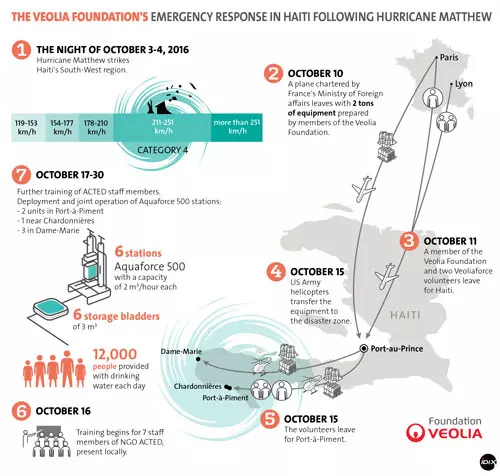 Veoliaforce en Haïti - infographie ENG