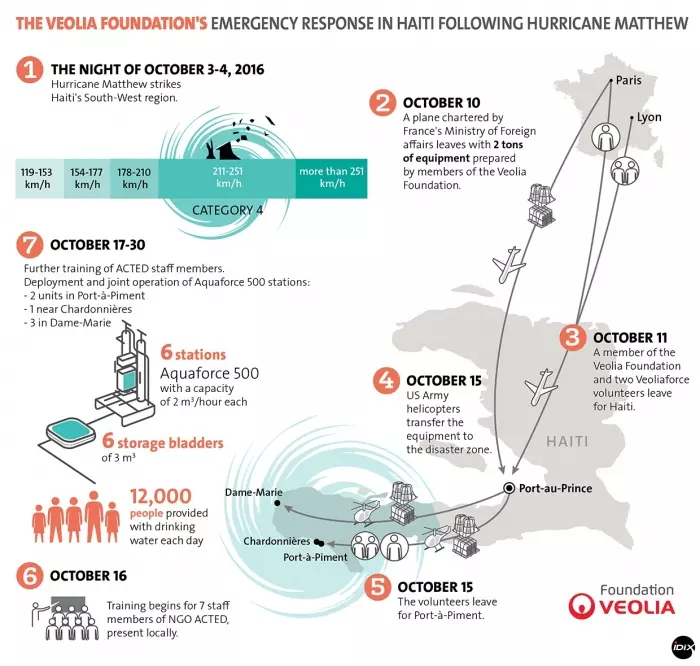 The Veolia Foundation's Emergency Response in Haiti