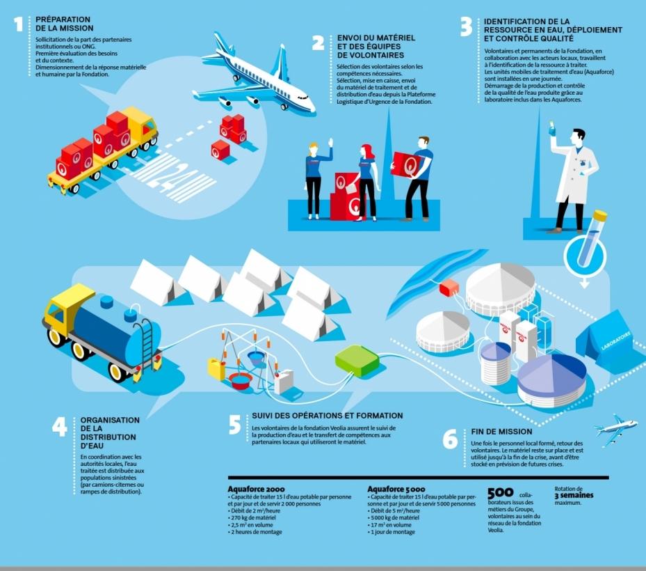 Veoliaforce, les logisticiens de l'urgence Veoliaforce, les logisticiens de l'urgence