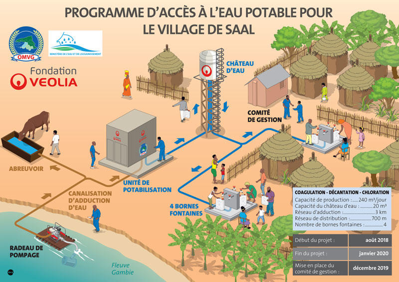 Un programme d'accès à l'eau potable pour le village de Saal