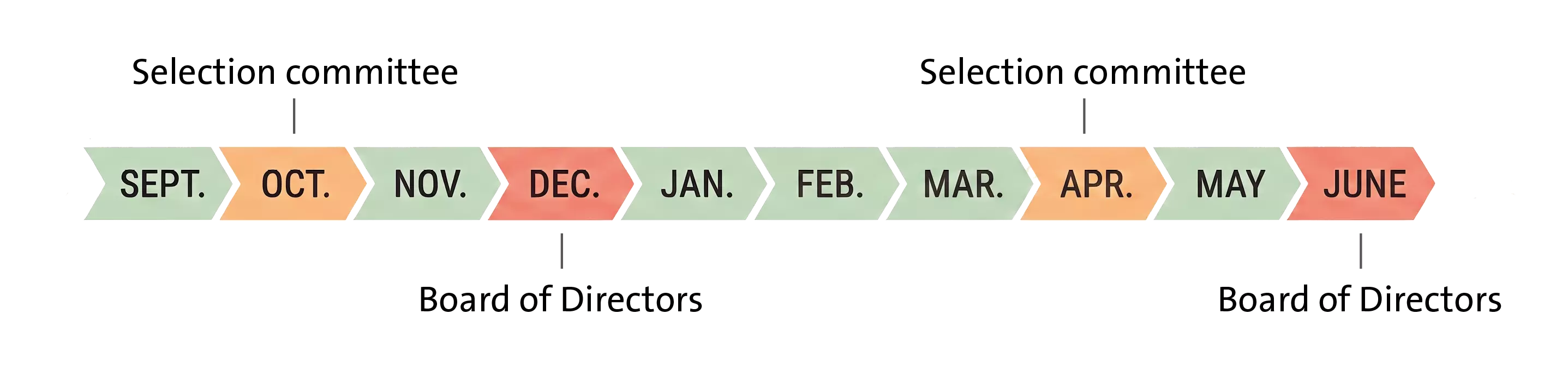 Governance of the Veolia Foundation - Timeline