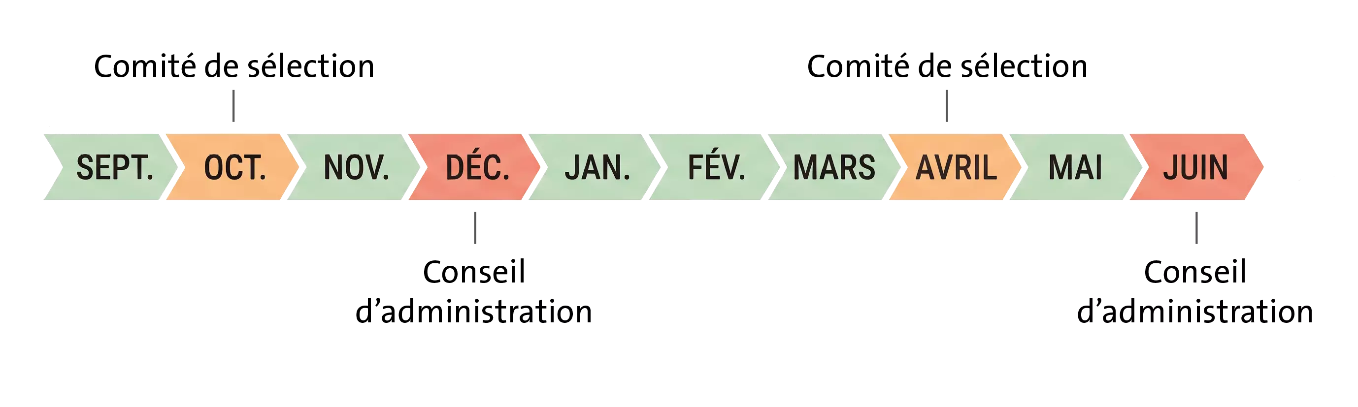 Gouvernance de la fondation Veolia - chronologie