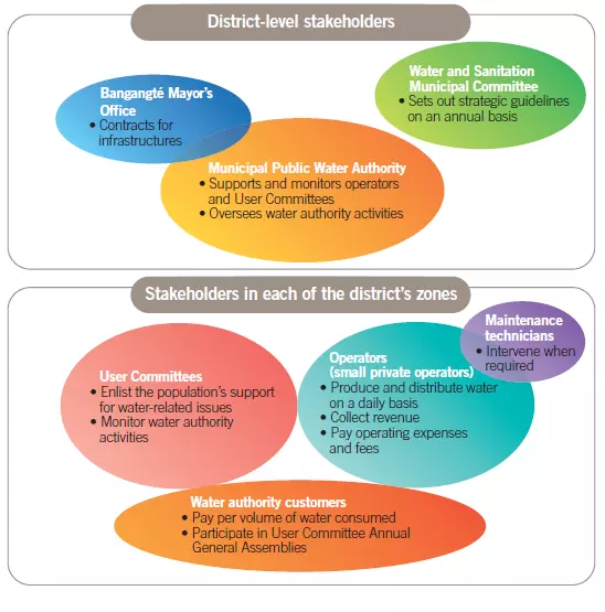 Access to drinking water and wastewater services for the commune of Bangangté 9781,raw,acteurs---modeab-EN.PNG