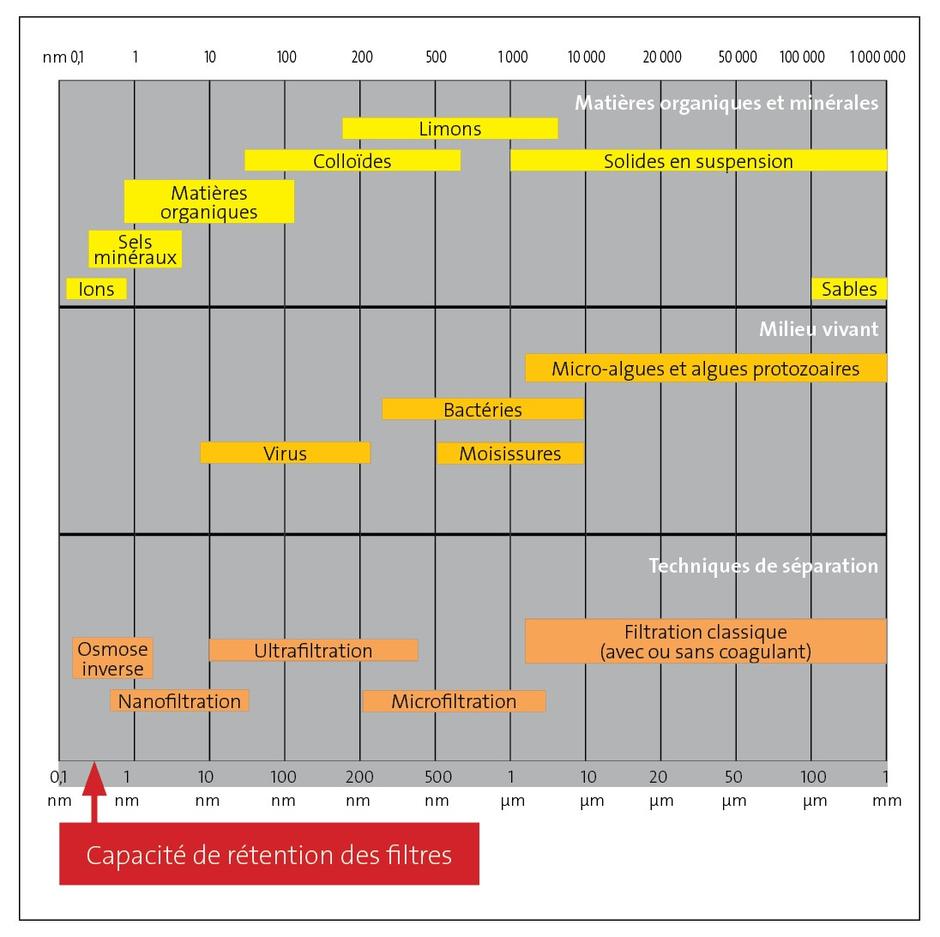 Aquaforce RO - Capacité de rétention des filtres