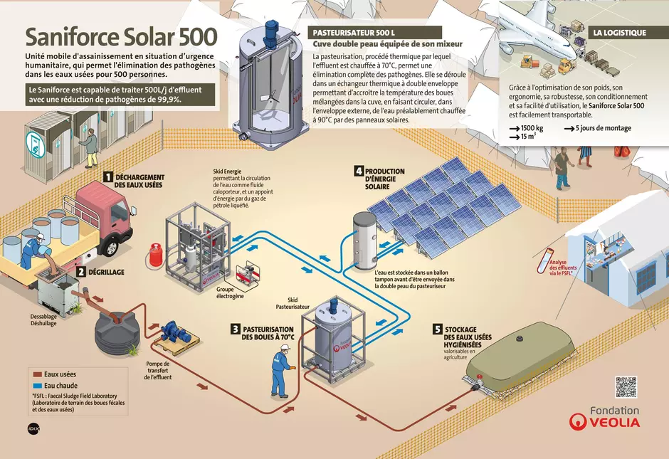 Infographie du Saniforce 500 Solar