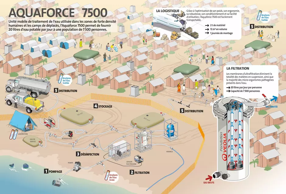 Aquaforce 7500 - Infographie